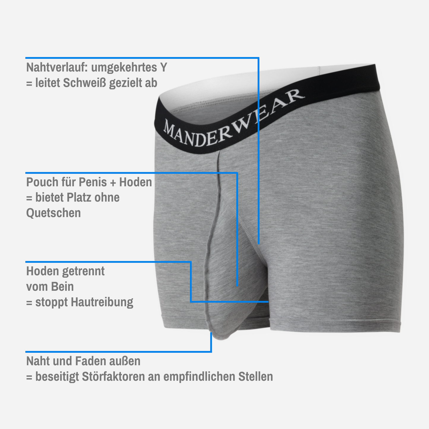MANDERWEAR® ergonomische Herrenunterwäsche mit Pouch-Design gegen Hautreibung, Kleben und Zwicken. Infografik zeigt spezifische Produktmerkmale.