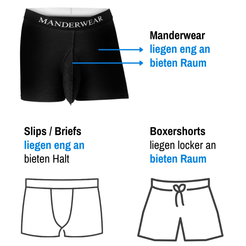 Ergonomische Pouch-Herrenunterwäsche von MANDERWEAR, Infografik Boxershorts, Slips, Briefs