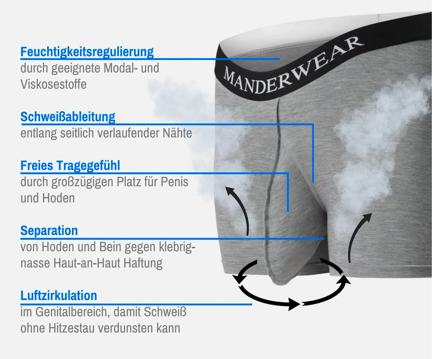 Infografik Herrenunterwaesche mit Erläuterungen zum Manderwear Pouchsystem, das Luftzirkulation und Schweißverdunstung im Genitalbereich ermöglicht, angedeutet durch Pfeile und Nebelwolke
